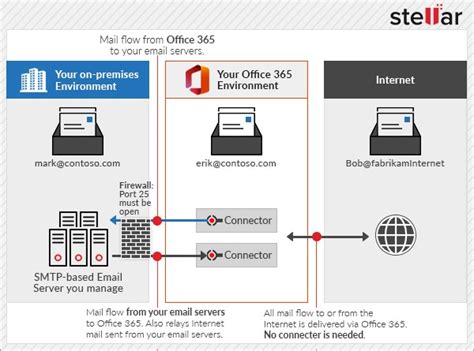 exchange online mail queue|Check Email Queue in Office 365: Ensuring Smooth Mail Flow.
